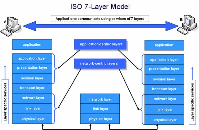 Application Layer Of OSI Model For Beginners