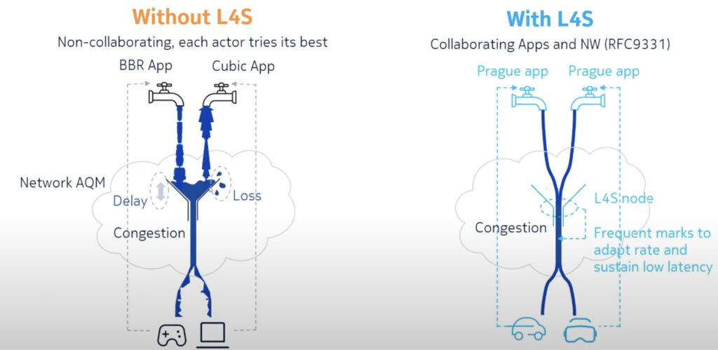 Photo of L4S explained by Nokia